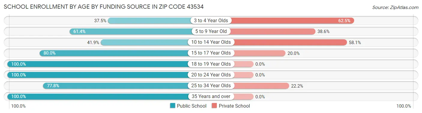 School Enrollment by Age by Funding Source in Zip Code 43534