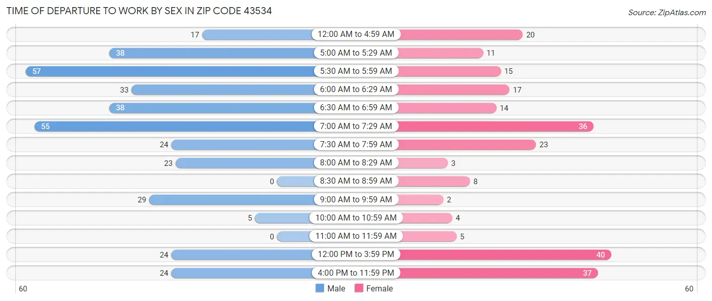 Time of Departure to Work by Sex in Zip Code 43534
