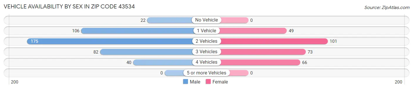 Vehicle Availability by Sex in Zip Code 43534