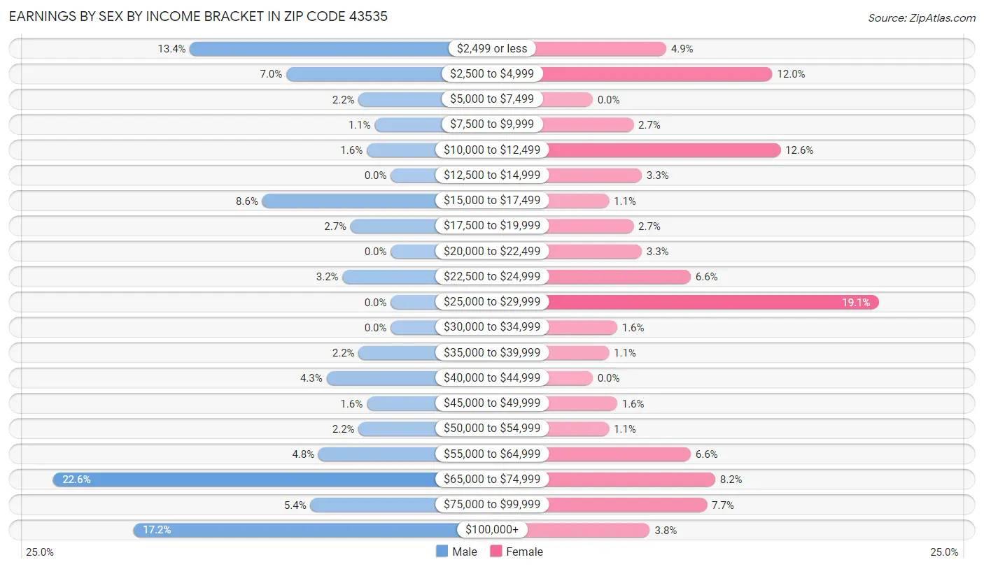 Earnings by Sex by Income Bracket in Zip Code 43535