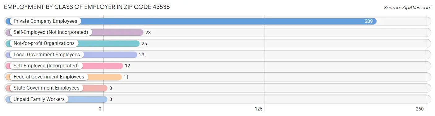 Employment by Class of Employer in Zip Code 43535