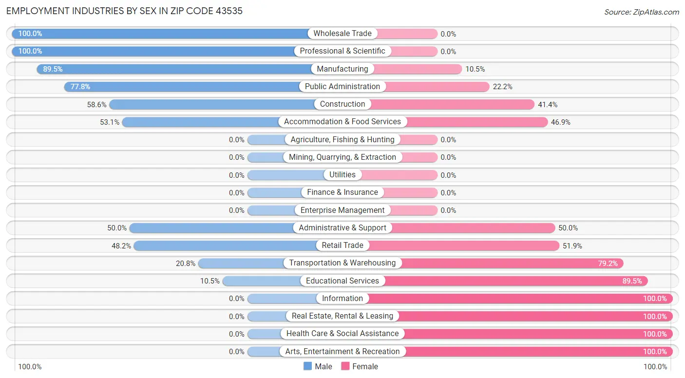 Employment Industries by Sex in Zip Code 43535