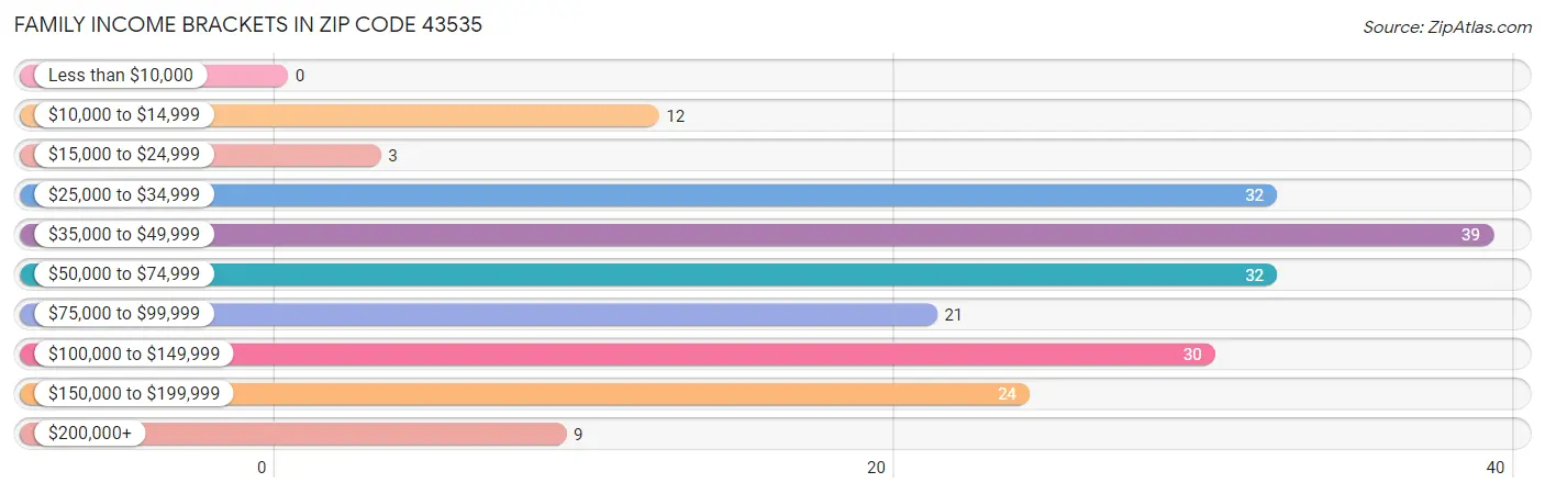 Family Income Brackets in Zip Code 43535