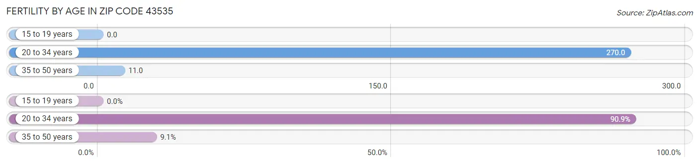 Female Fertility by Age in Zip Code 43535