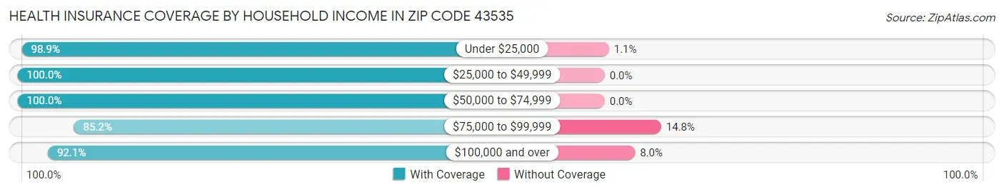 Health Insurance Coverage by Household Income in Zip Code 43535