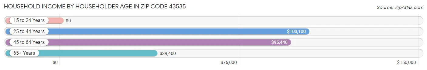 Household Income by Householder Age in Zip Code 43535