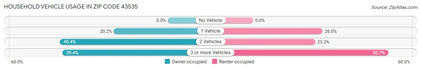 Household Vehicle Usage in Zip Code 43535