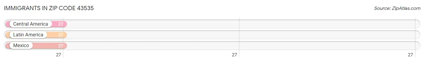 Immigrants in Zip Code 43535