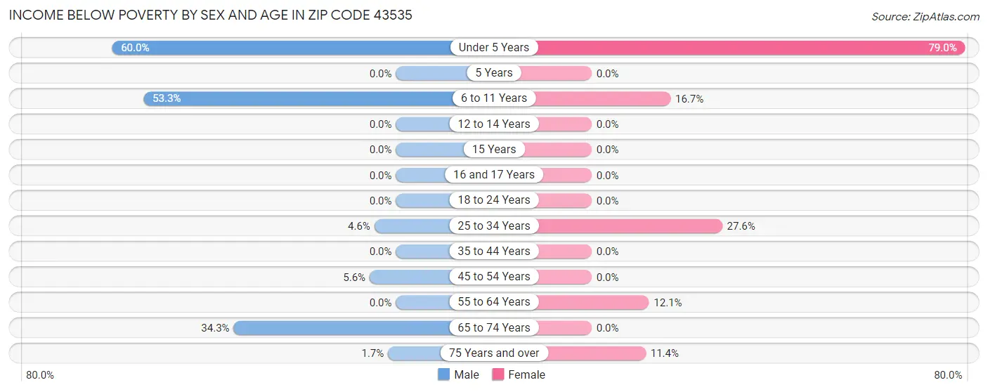 Income Below Poverty by Sex and Age in Zip Code 43535