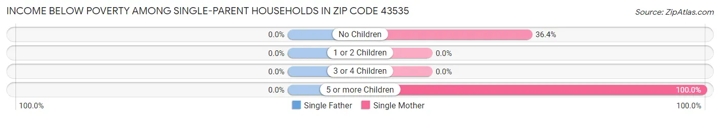 Income Below Poverty Among Single-Parent Households in Zip Code 43535