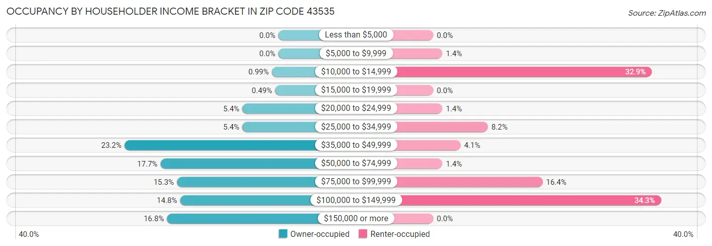 Occupancy by Householder Income Bracket in Zip Code 43535
