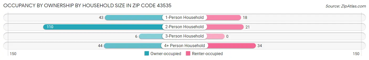 Occupancy by Ownership by Household Size in Zip Code 43535