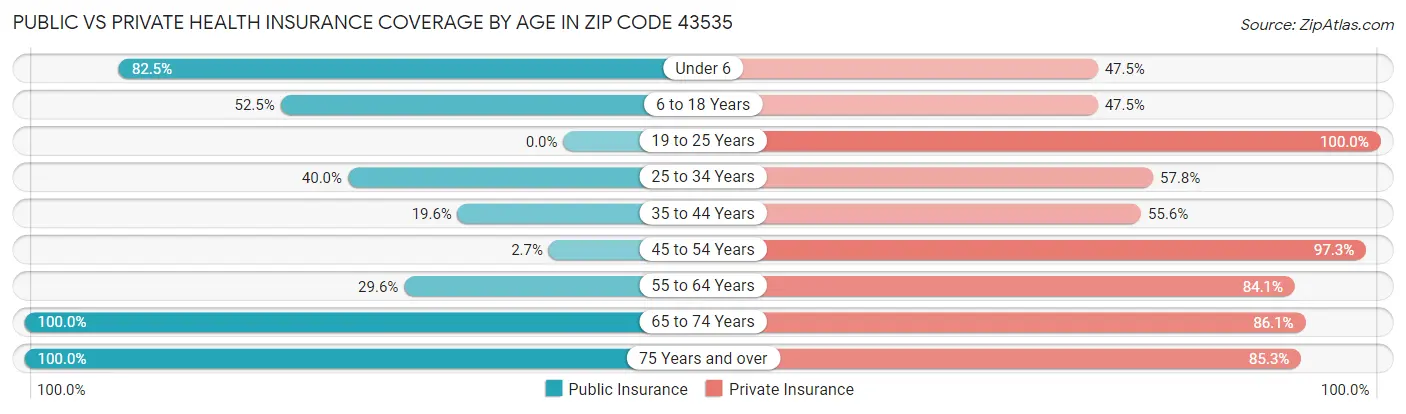 Public vs Private Health Insurance Coverage by Age in Zip Code 43535