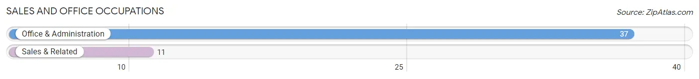 Sales and Office Occupations in Zip Code 43535