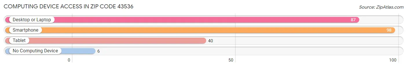 Computing Device Access in Zip Code 43536