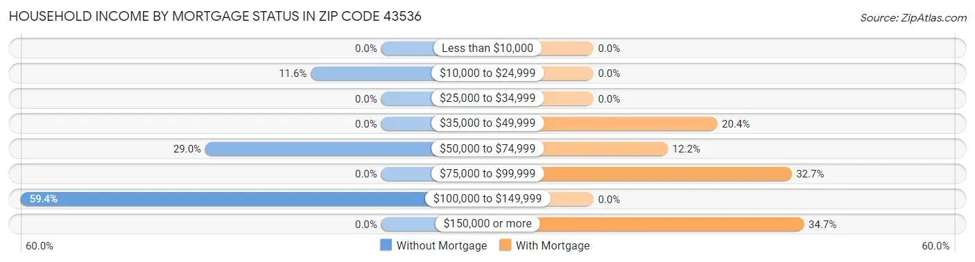 Household Income by Mortgage Status in Zip Code 43536