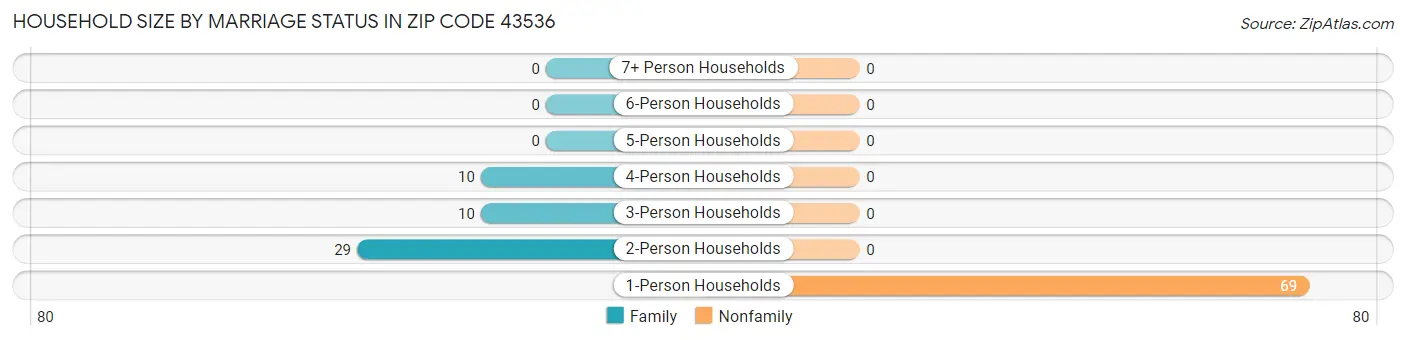 Household Size by Marriage Status in Zip Code 43536