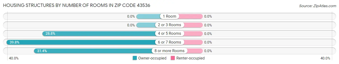 Housing Structures by Number of Rooms in Zip Code 43536