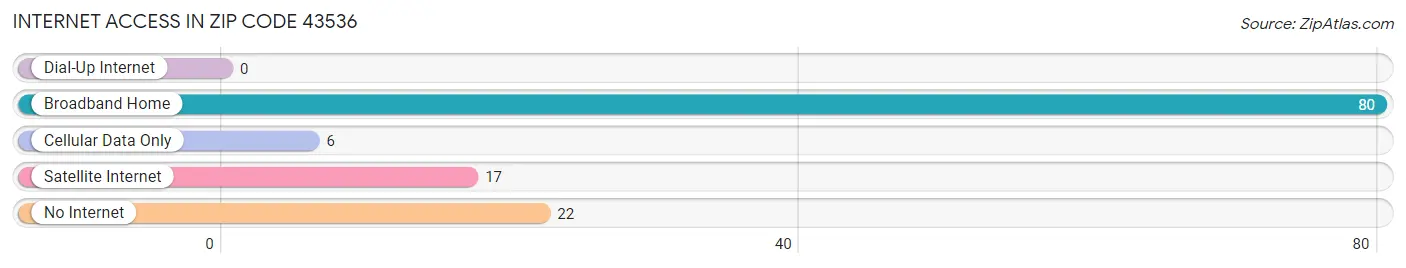 Internet Access in Zip Code 43536