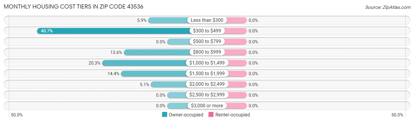 Monthly Housing Cost Tiers in Zip Code 43536