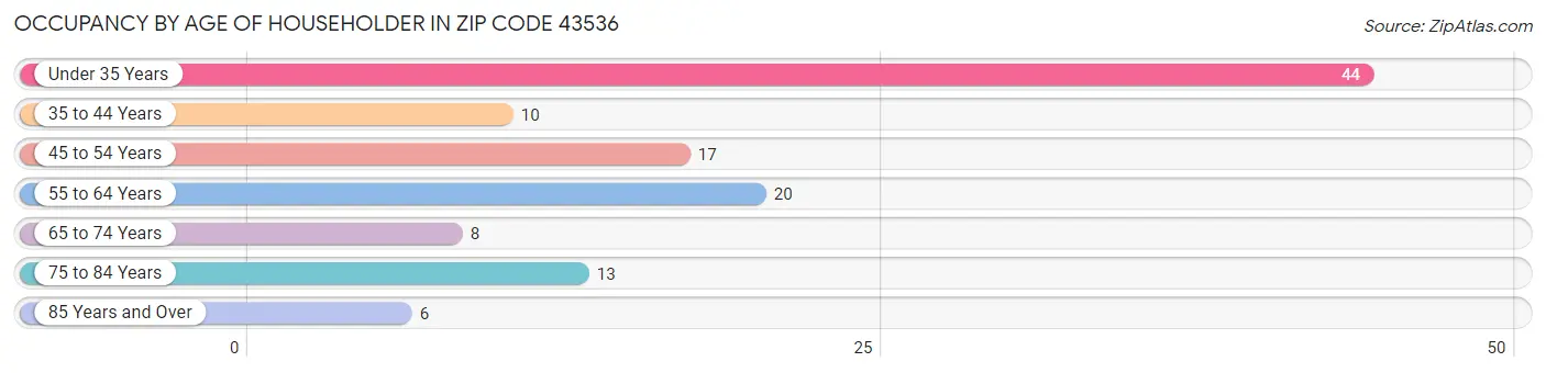 Occupancy by Age of Householder in Zip Code 43536