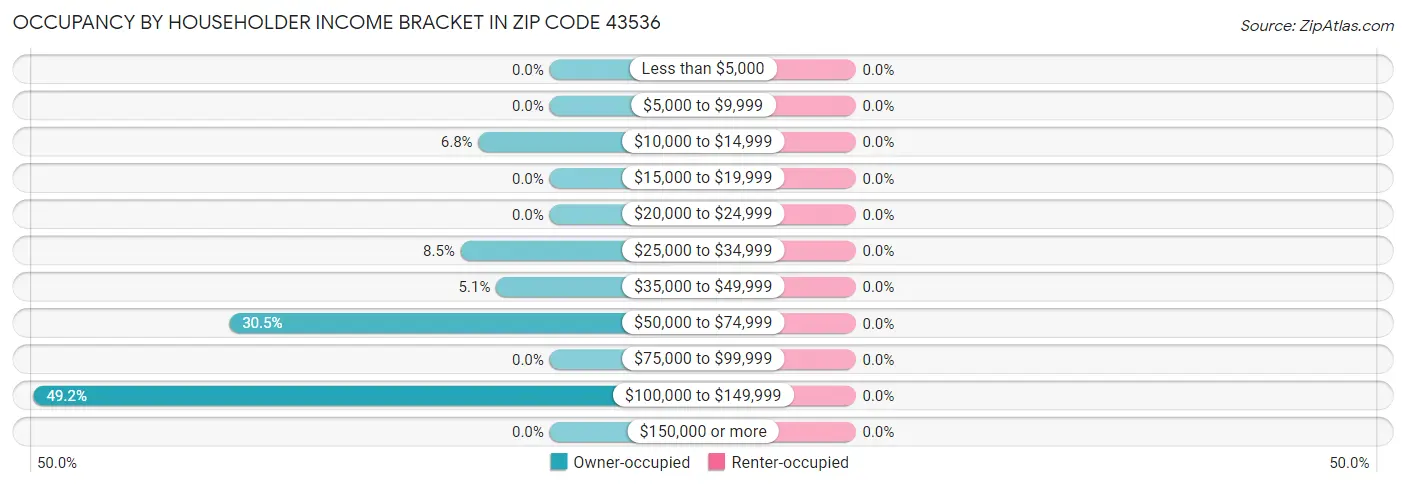 Occupancy by Householder Income Bracket in Zip Code 43536