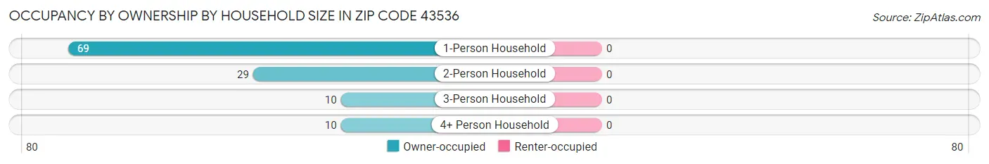 Occupancy by Ownership by Household Size in Zip Code 43536