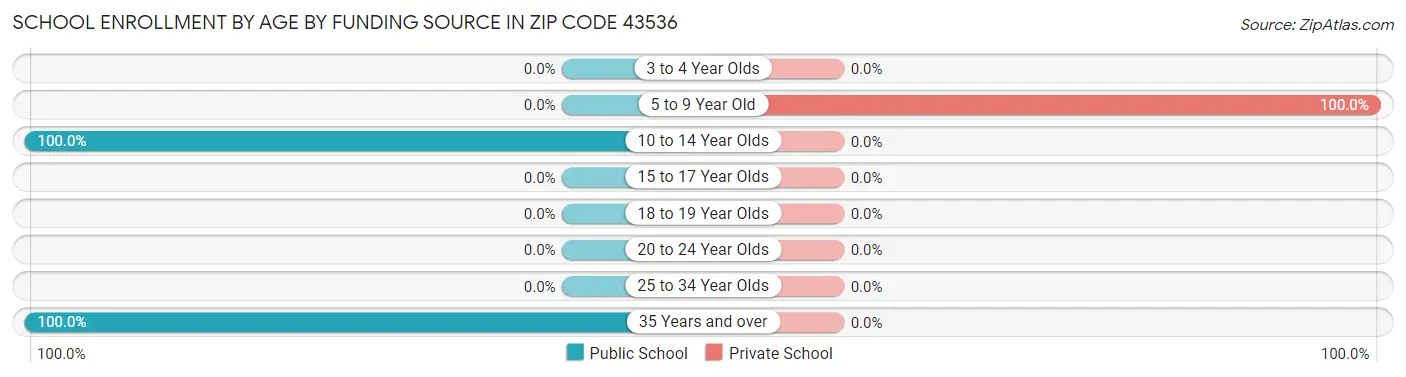 School Enrollment by Age by Funding Source in Zip Code 43536