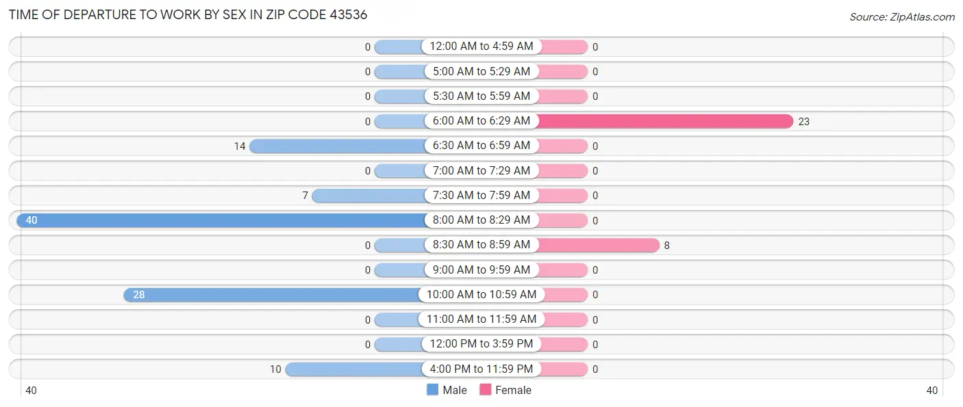 Time of Departure to Work by Sex in Zip Code 43536