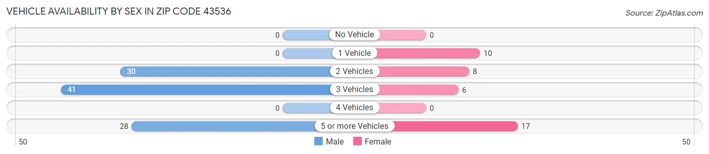 Vehicle Availability by Sex in Zip Code 43536