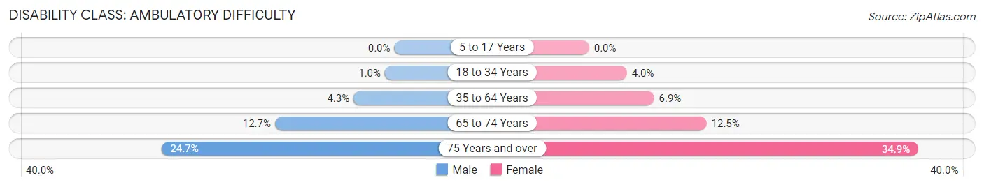 Disability in Zip Code 43537: <span>Ambulatory Difficulty</span>