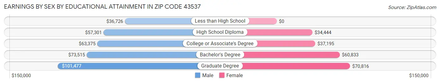 Earnings by Sex by Educational Attainment in Zip Code 43537