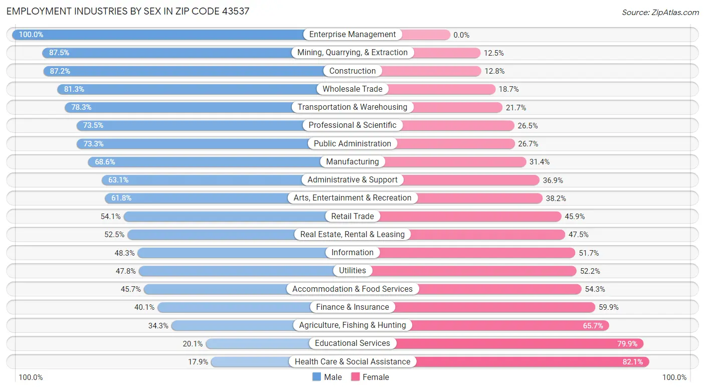 Employment Industries by Sex in Zip Code 43537