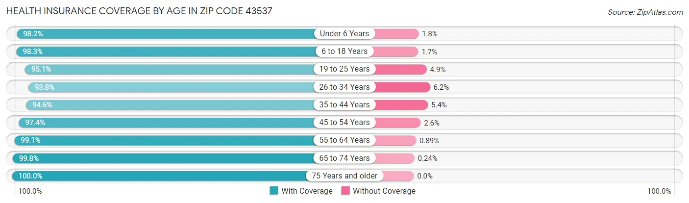 Health Insurance Coverage by Age in Zip Code 43537