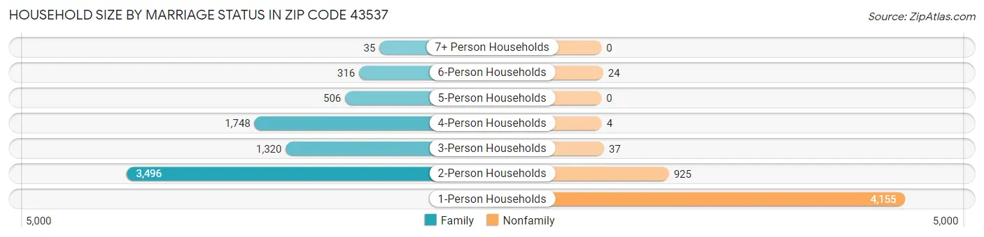 Household Size by Marriage Status in Zip Code 43537