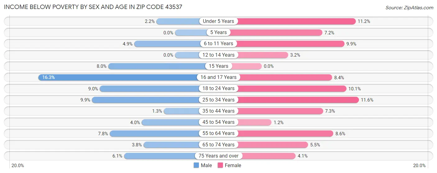 Income Below Poverty by Sex and Age in Zip Code 43537