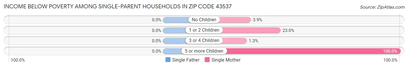 Income Below Poverty Among Single-Parent Households in Zip Code 43537