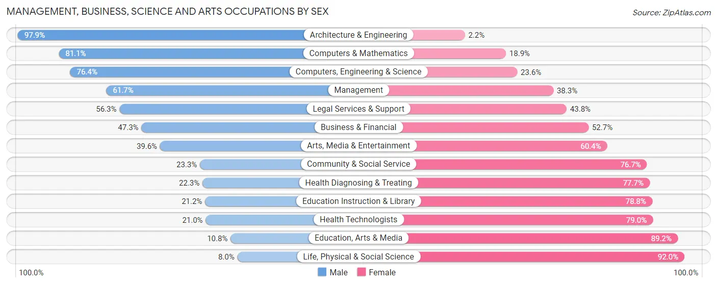 Management, Business, Science and Arts Occupations by Sex in Zip Code 43537