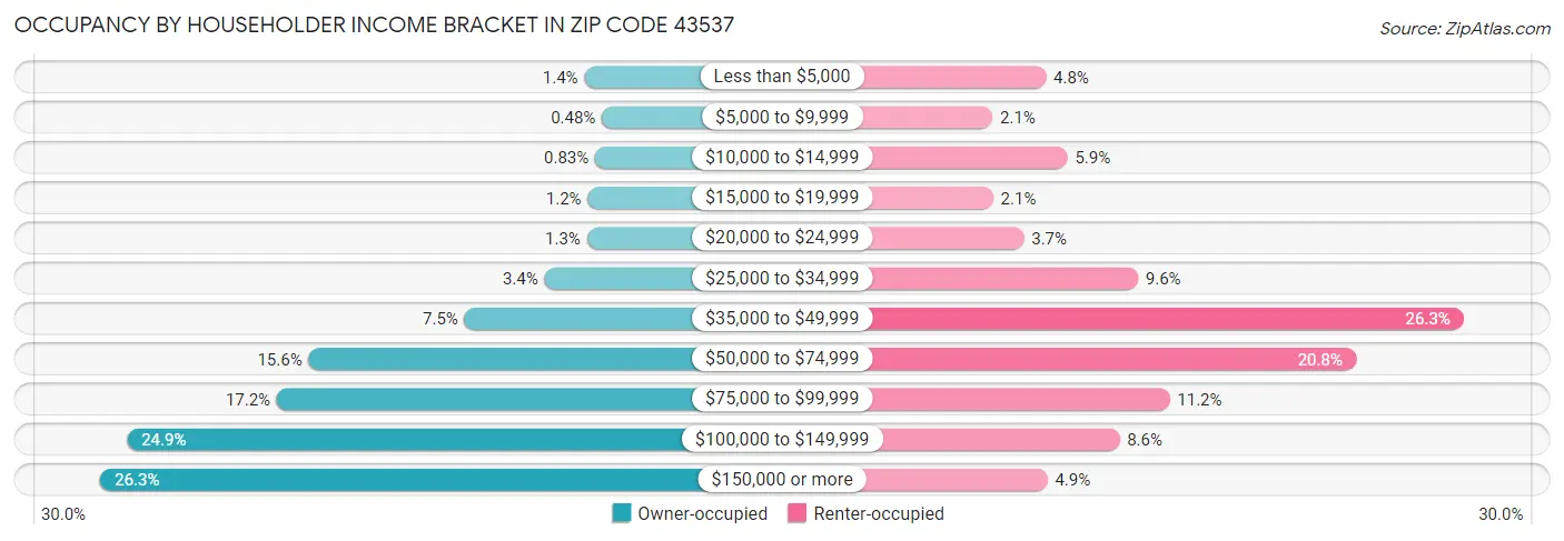 Occupancy by Householder Income Bracket in Zip Code 43537