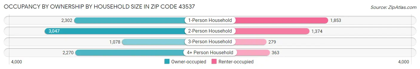 Occupancy by Ownership by Household Size in Zip Code 43537