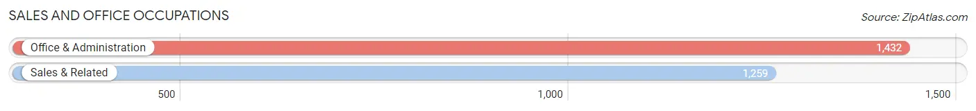 Sales and Office Occupations in Zip Code 43537