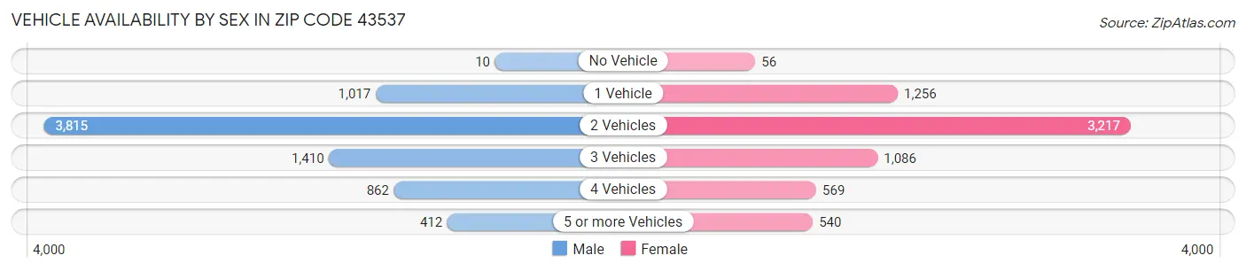 Vehicle Availability by Sex in Zip Code 43537