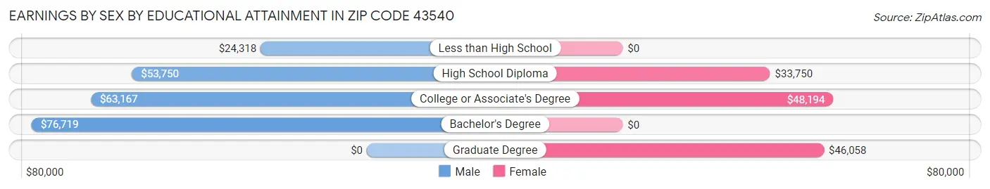 Earnings by Sex by Educational Attainment in Zip Code 43540