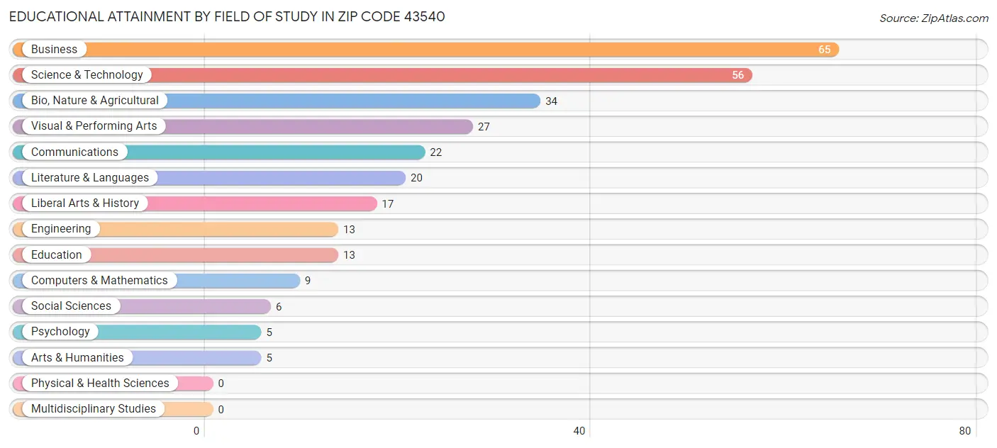 Educational Attainment by Field of Study in Zip Code 43540