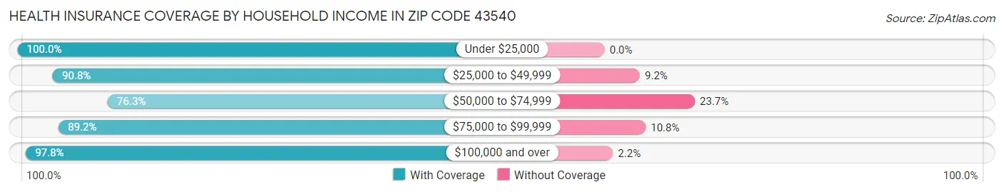 Health Insurance Coverage by Household Income in Zip Code 43540