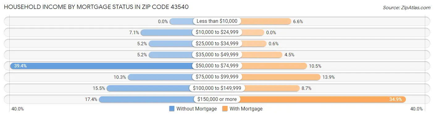 Household Income by Mortgage Status in Zip Code 43540