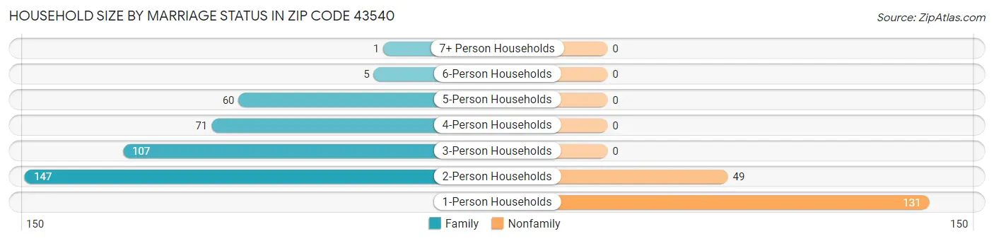 Household Size by Marriage Status in Zip Code 43540