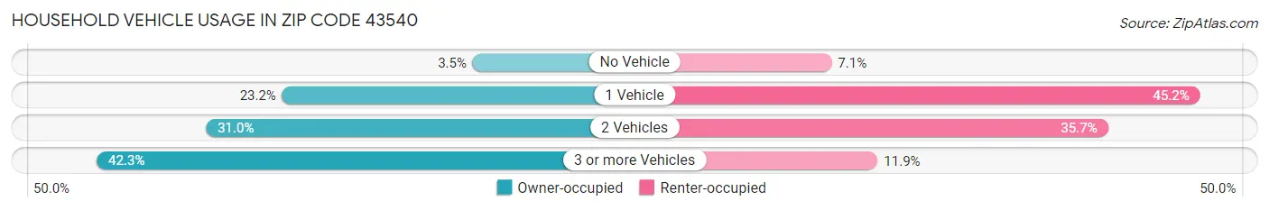 Household Vehicle Usage in Zip Code 43540