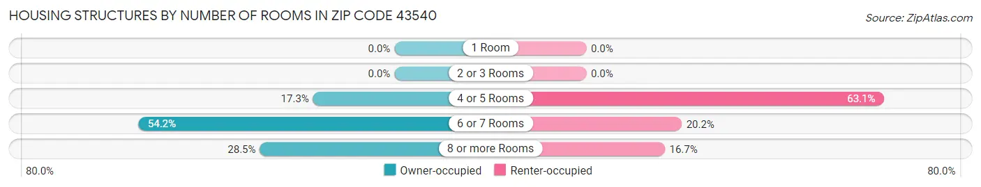 Housing Structures by Number of Rooms in Zip Code 43540