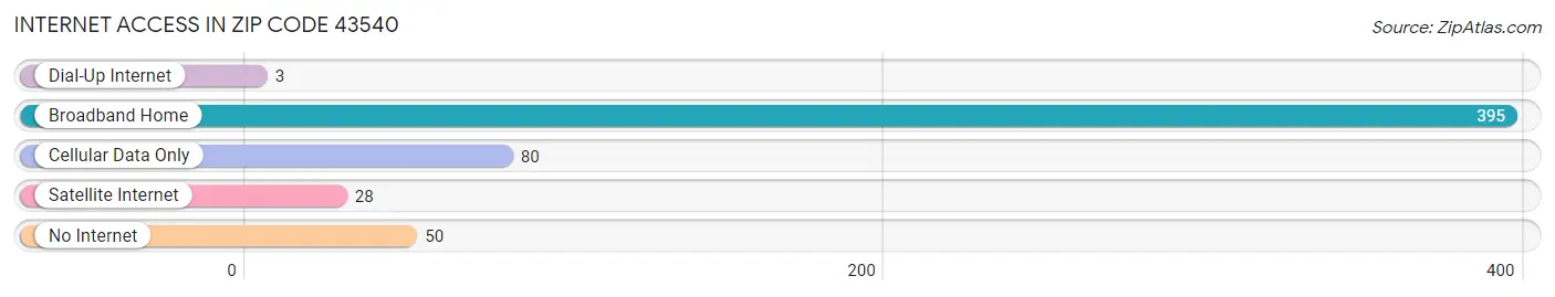 Internet Access in Zip Code 43540